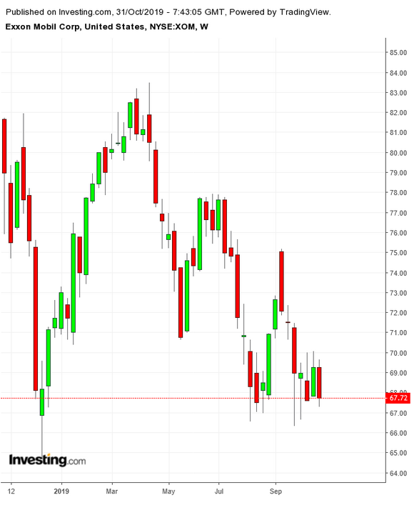 XOM Weekly TTM