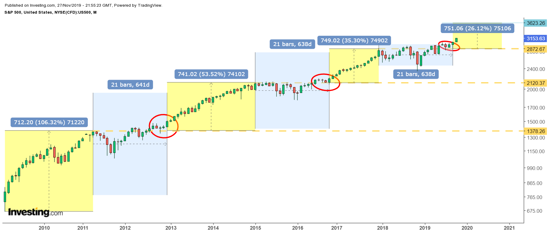 SP500 Monthly