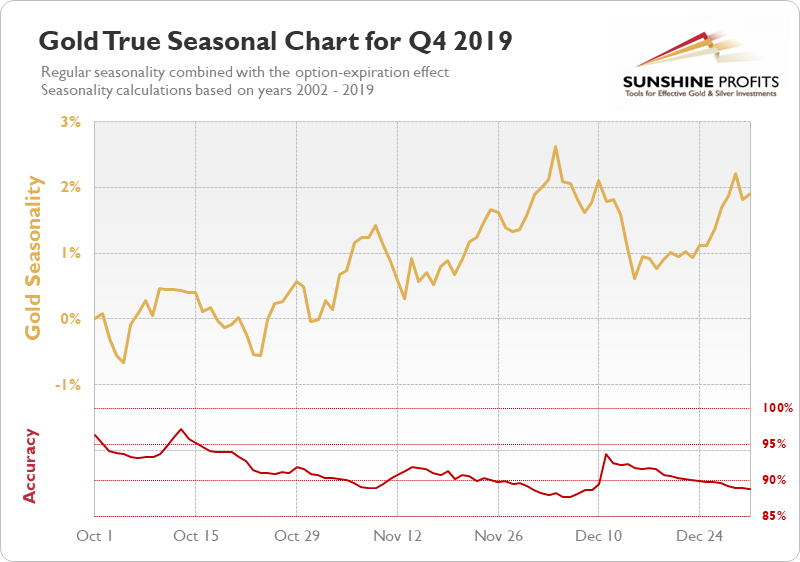 Gold Seasonality Chart For Q4 2019