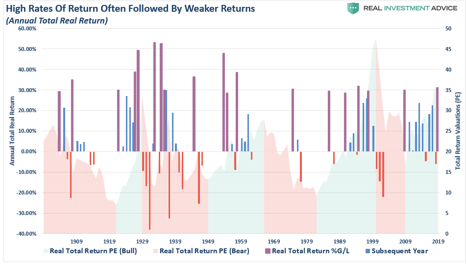 Rates Of Return