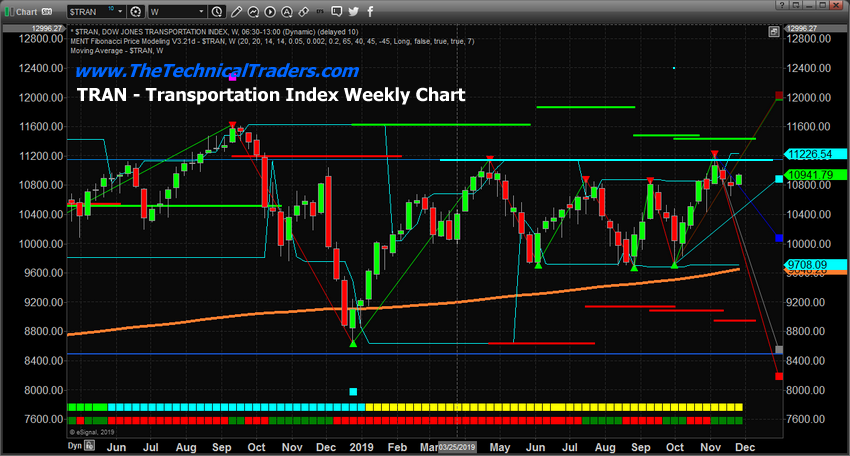 Transportation Index Weekly Chart