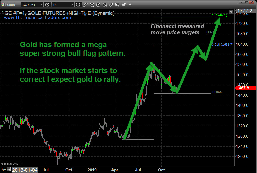 Gold Futures Daily Chart