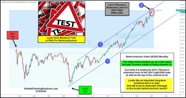 SOXX Monthly