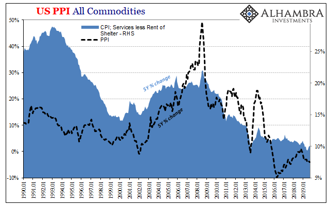 US PPI All Commodities