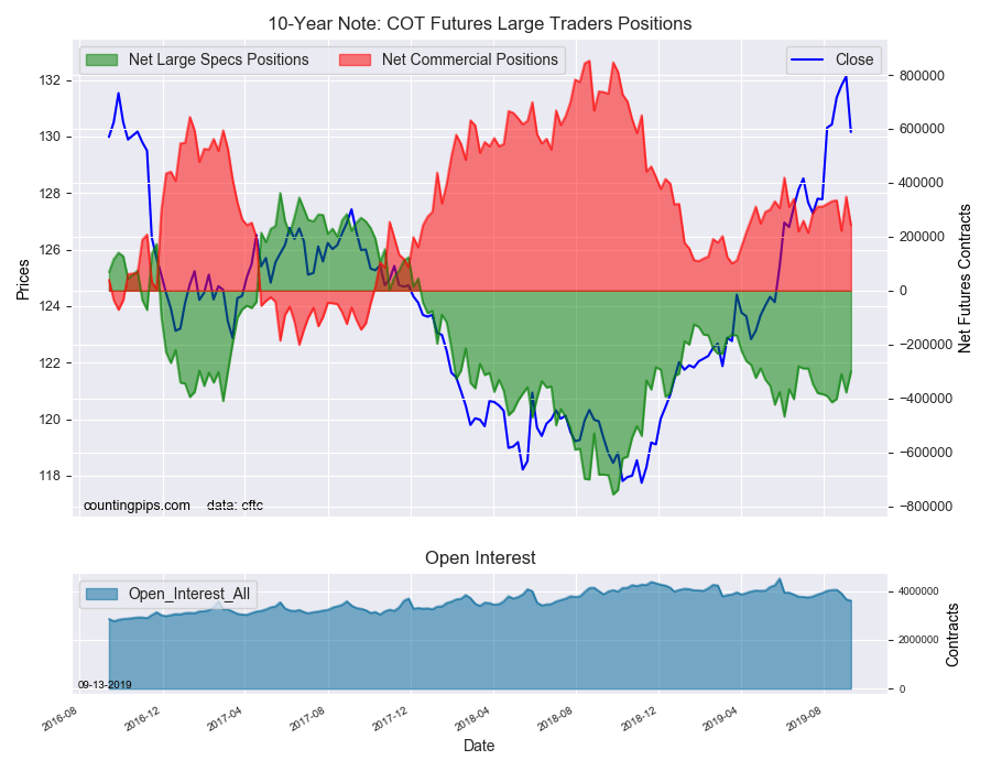 10 Year Note COT Futures Large Trader Positions