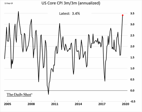 US Core CPI 3m/3m (Annualized)