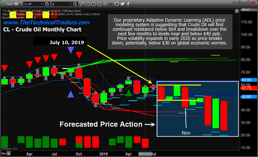 Crude Oil Monthly Chart