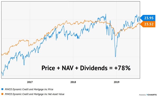 PCI Price NAV Total Return Chart