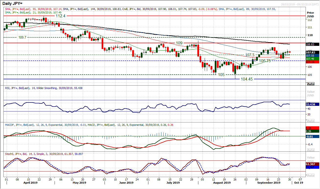 JPY Daily Chart