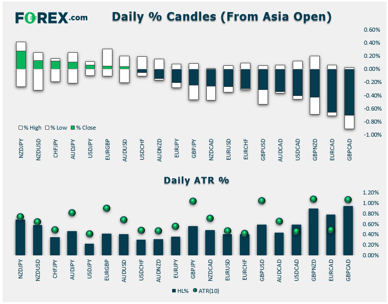 Fx - Daily % Candles