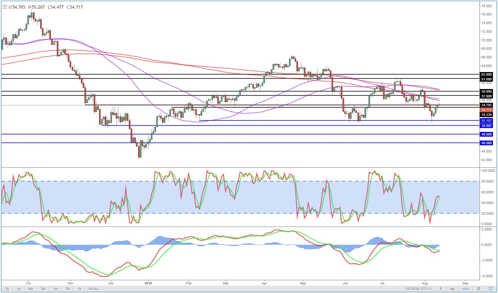 WTI Daily Chart