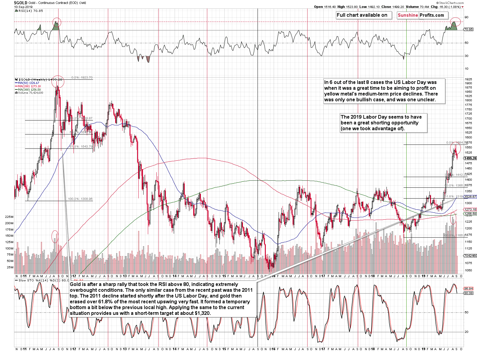 Gold Chart