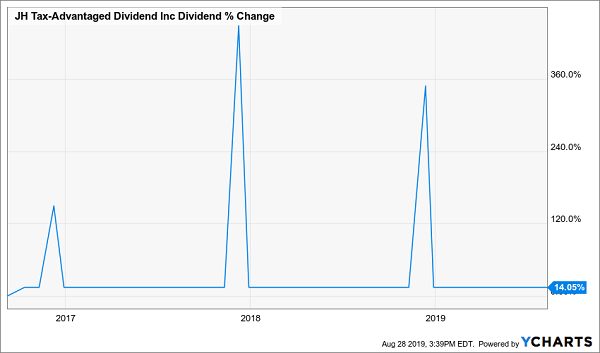 HTD Dividend History