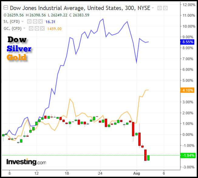 DJIA Gold/Silver Chart