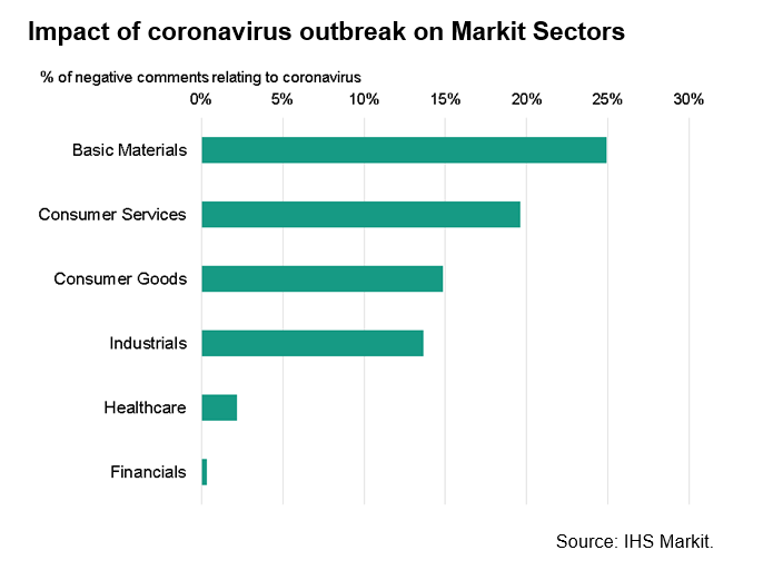 Impact Of Coronavirus Outbreak On Markit Sectors