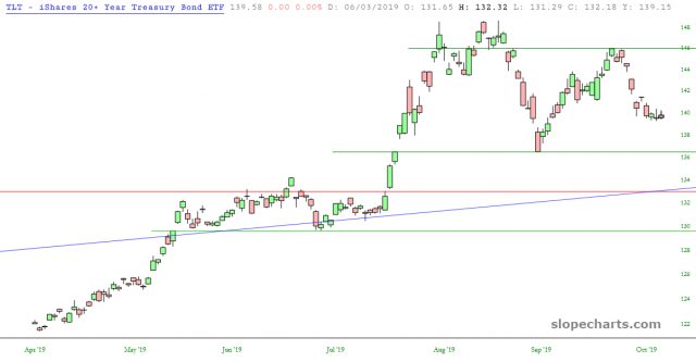 TLT Chart