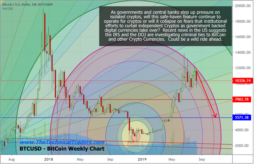 Weekly Bitcoin Chart 