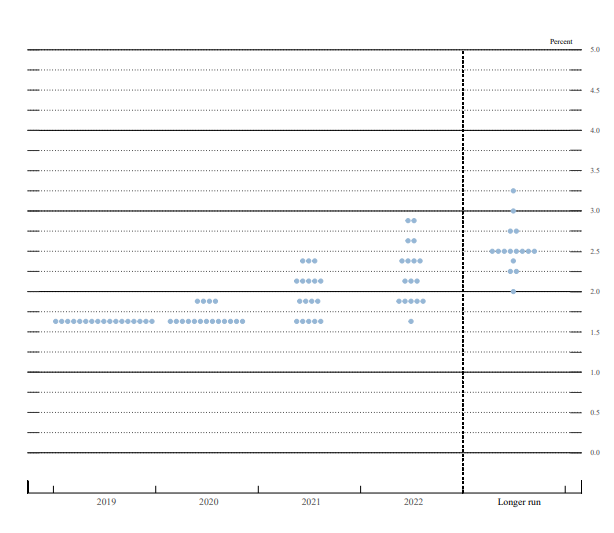 dot-plot Fed