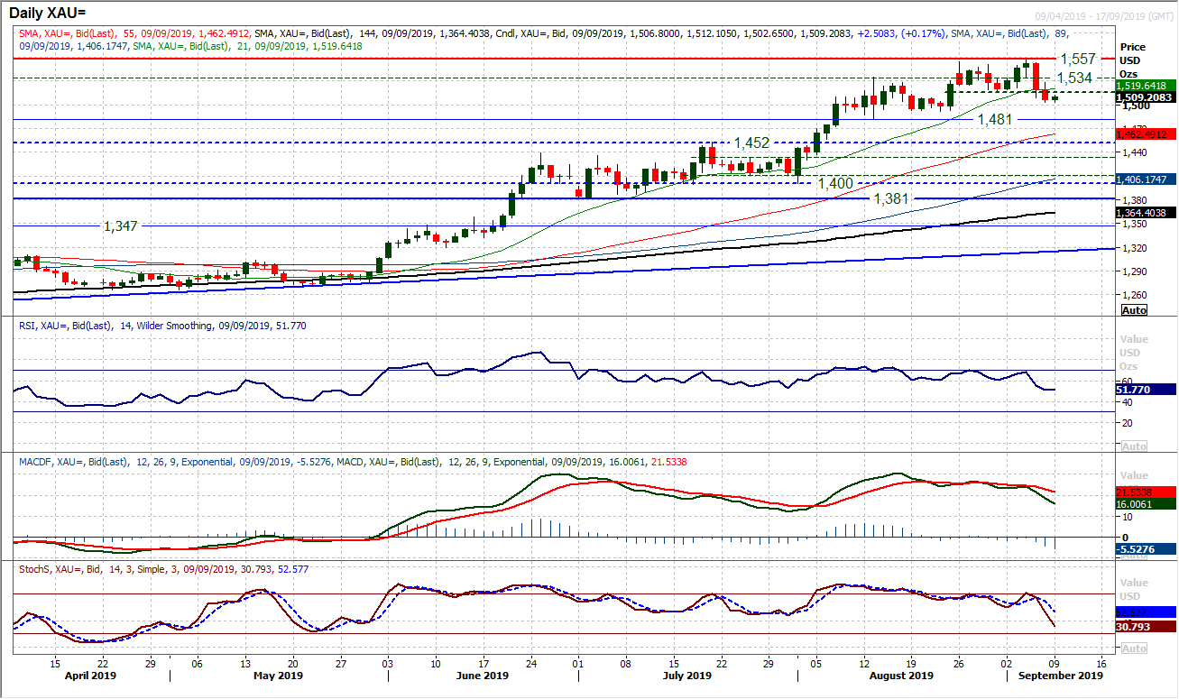 XAU Daily Chart