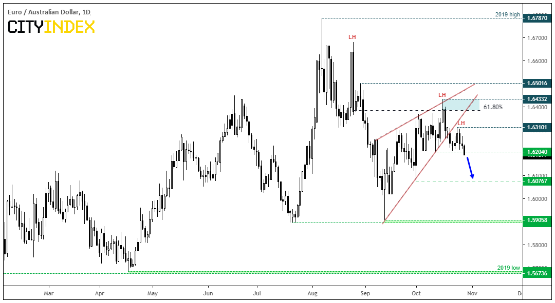 EUR/AUD Daily