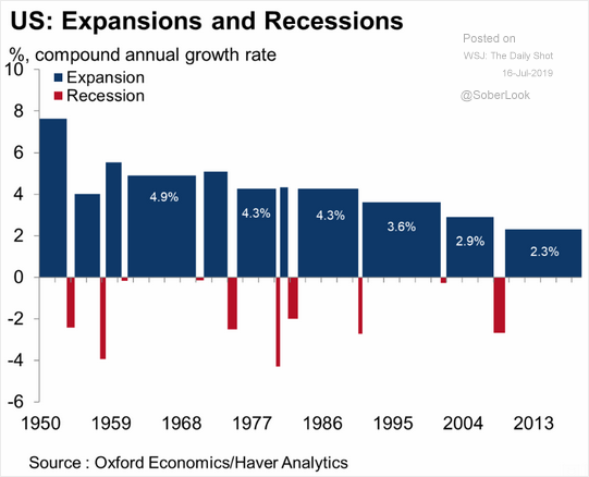 Crescimento e recessões dos EUA