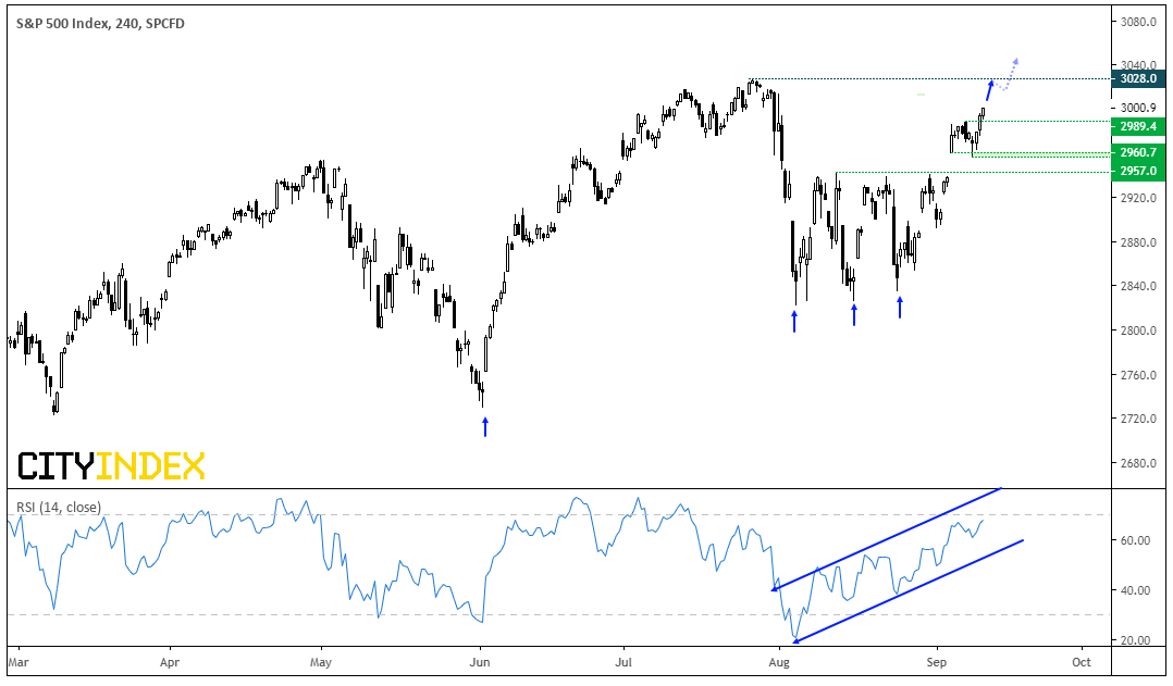 S&P 500 240 Minute Chart