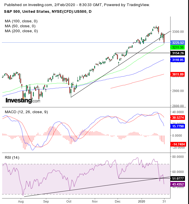 S&P 500 지수 일간 차트