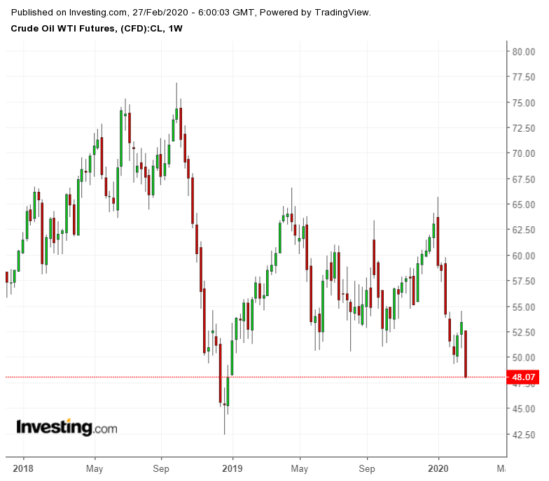 WTI 선물 주간 차트