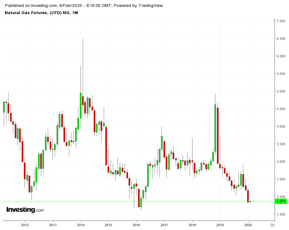 Natural Gas Monthly Chart