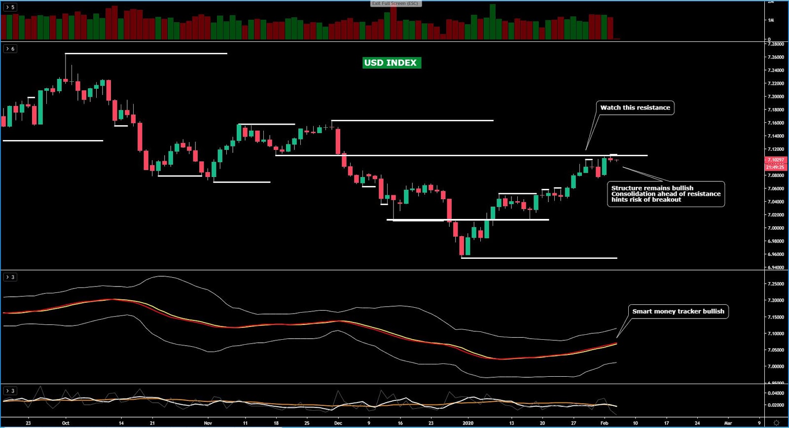 USD Chart