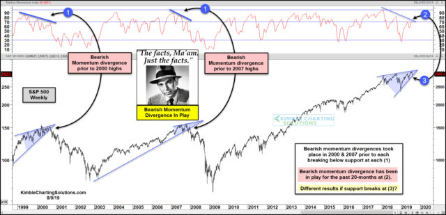 Weekly S&P 500