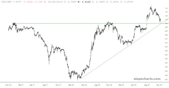 USD/CNY Chart