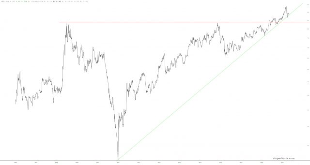 GLD/SLV Chart