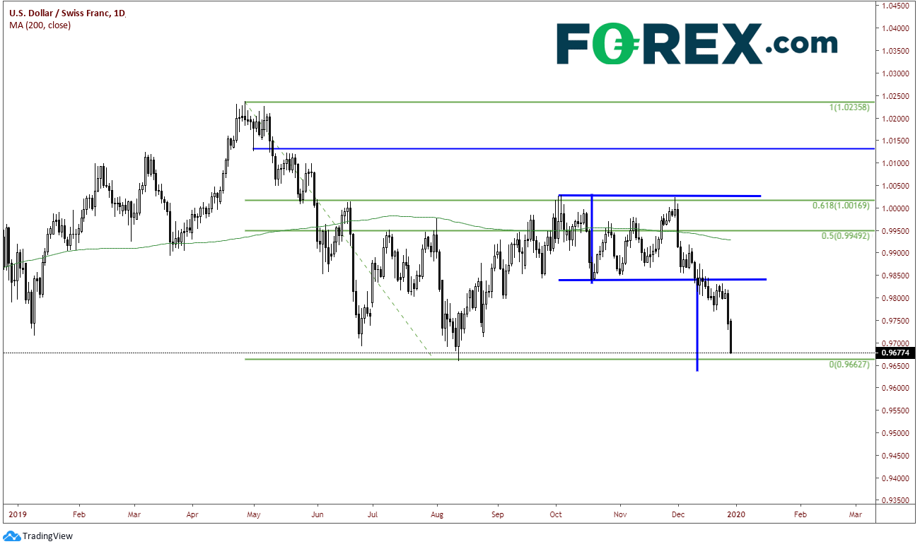 Tradingview, FOREX.com