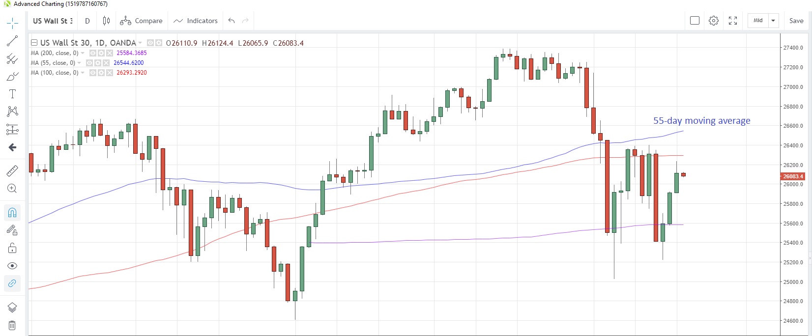 US30USD Daily Chart