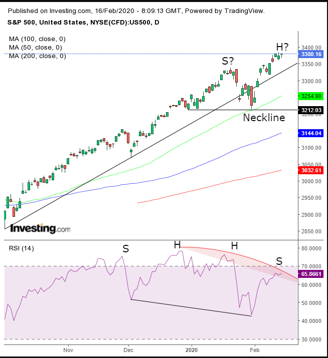 S&P 500 지수 일간 차트