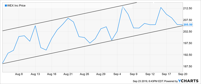 WEX inc Price