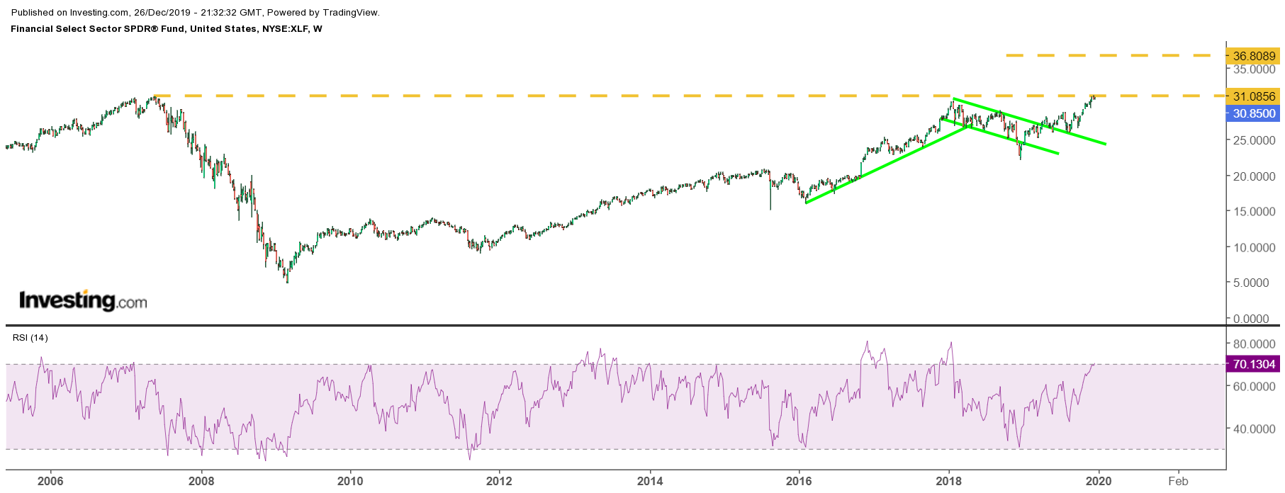 XLF Gráfico Semanal