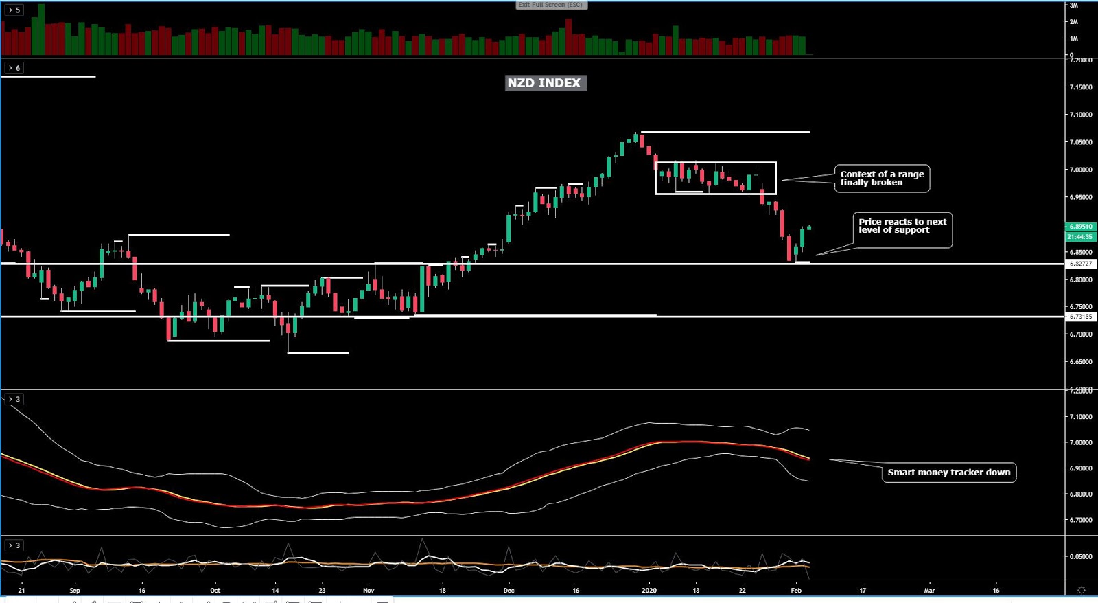 NZD Chart