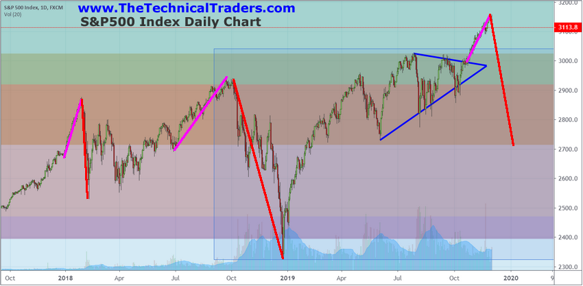 S&P 500 Index Daily Chart