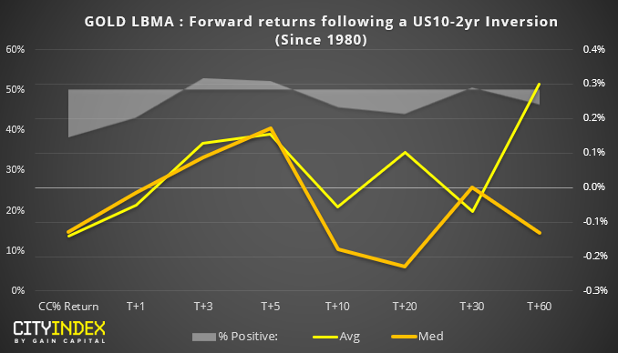 Gold LBMA : Forward Returns Following A US10-2yrs Inversion (since 1980)