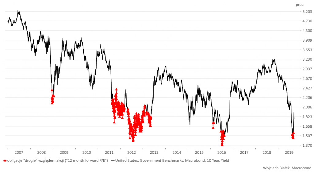 Akcje tanie względem obligacji, czy obligacje drogie względem akcji?