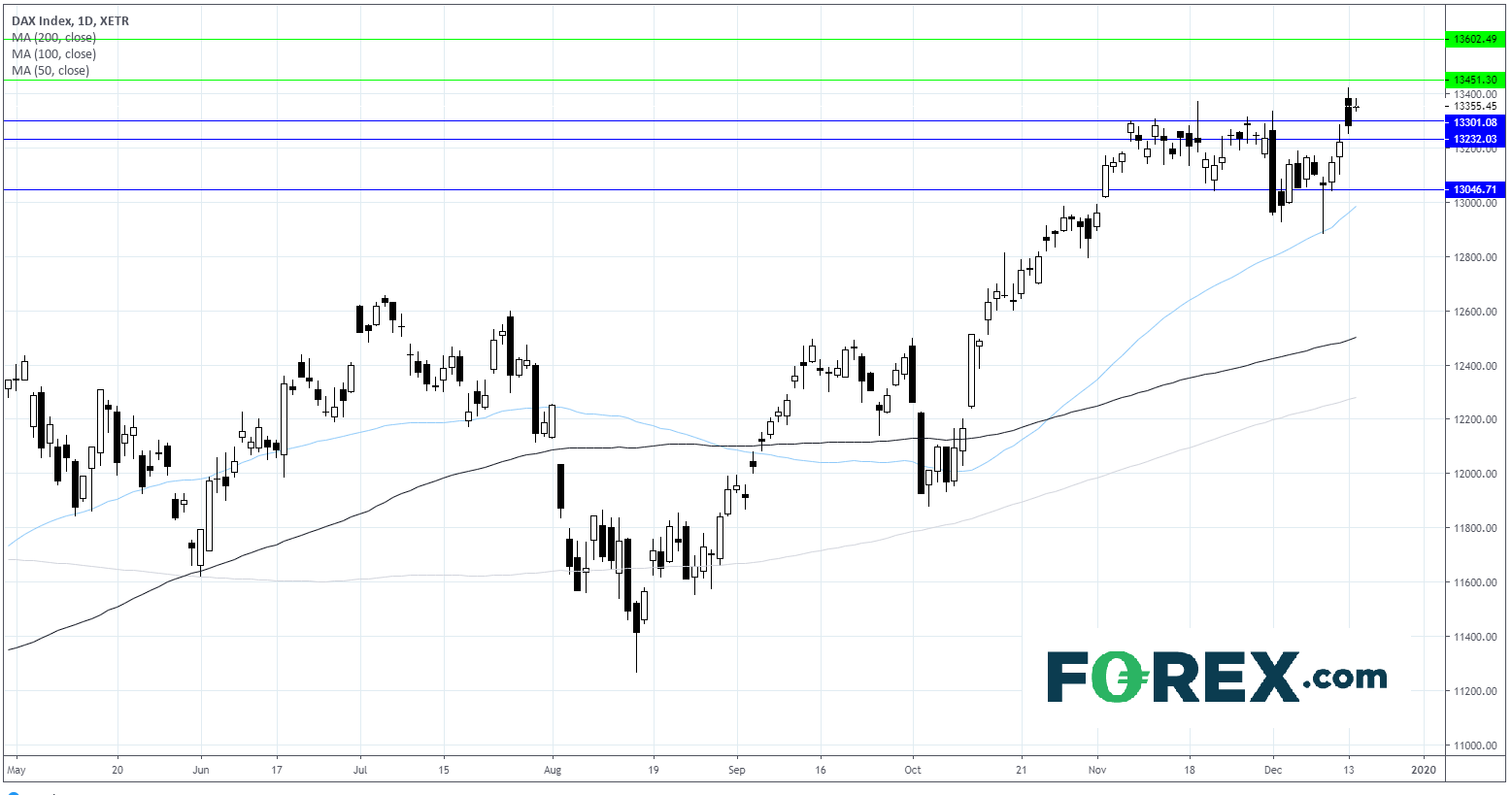 Dax Index Daily Chart