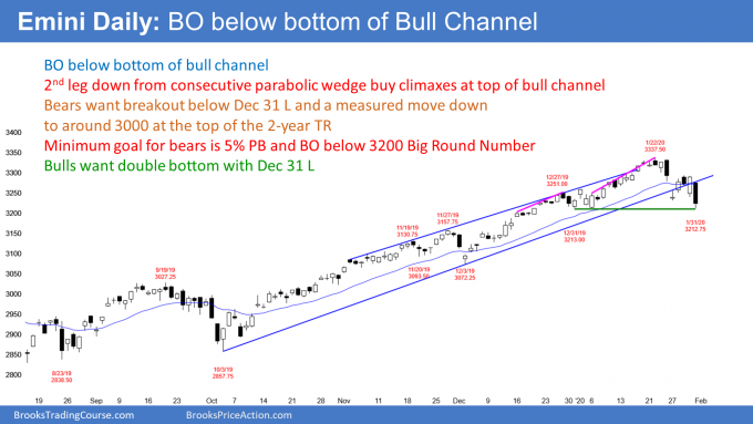 Emini Daily Chart