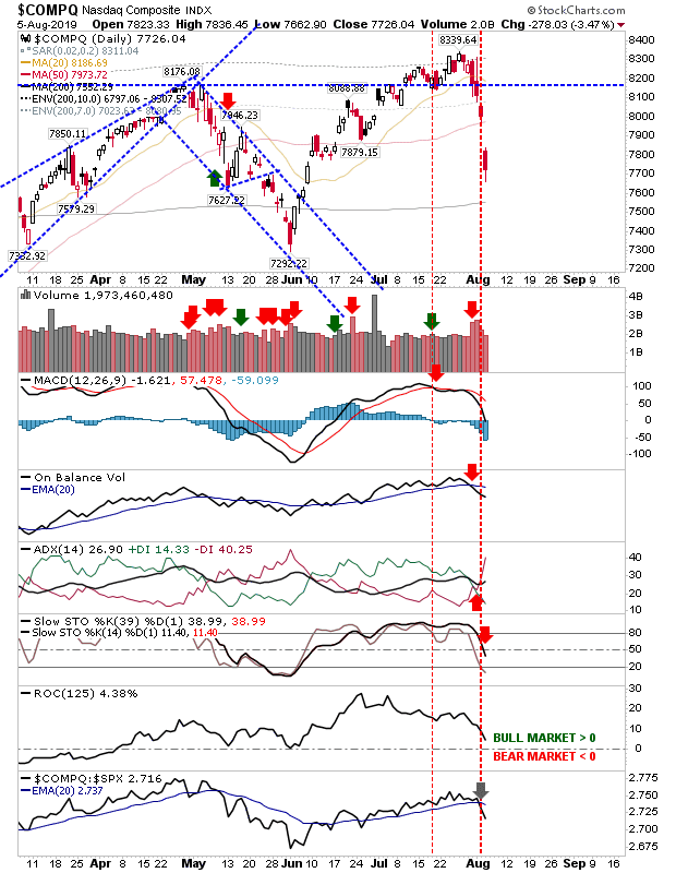 COMPQ Daily Chart