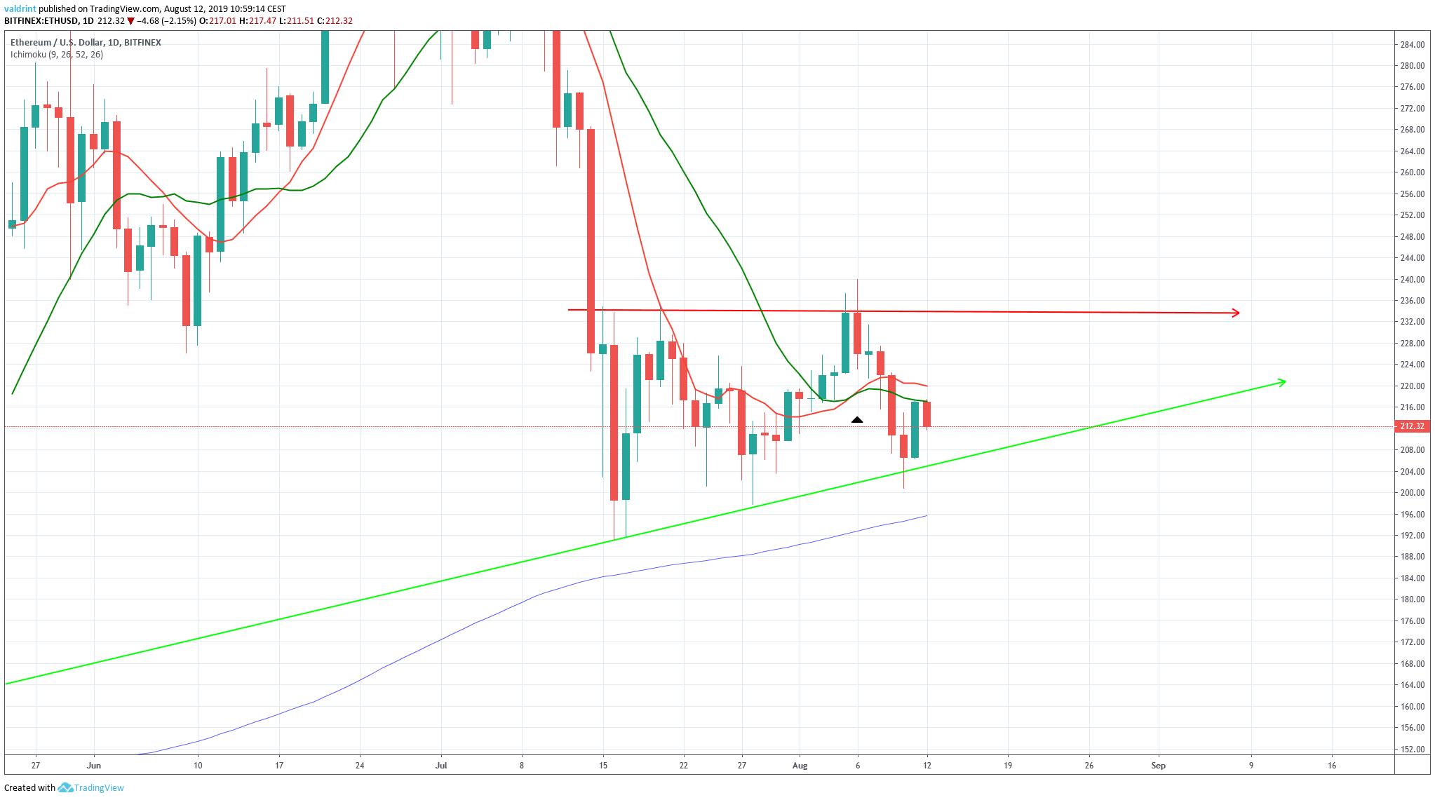 ETHUSD Chart