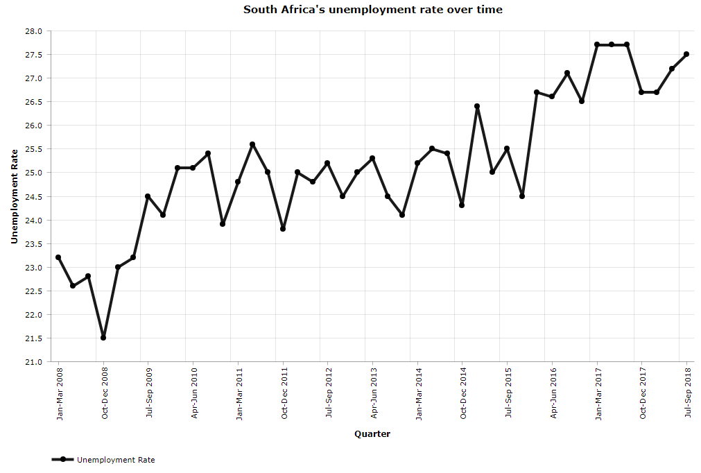 High rate of unemployment. Unemployment rate. Unemployment rate World. Africa illiteracy and unemployment.