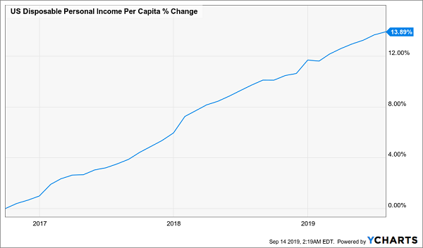 US Personal Income Chart