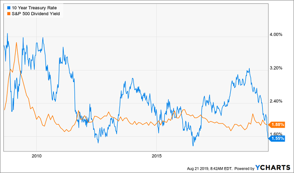 SPY Yield 10yr Treasury Chart