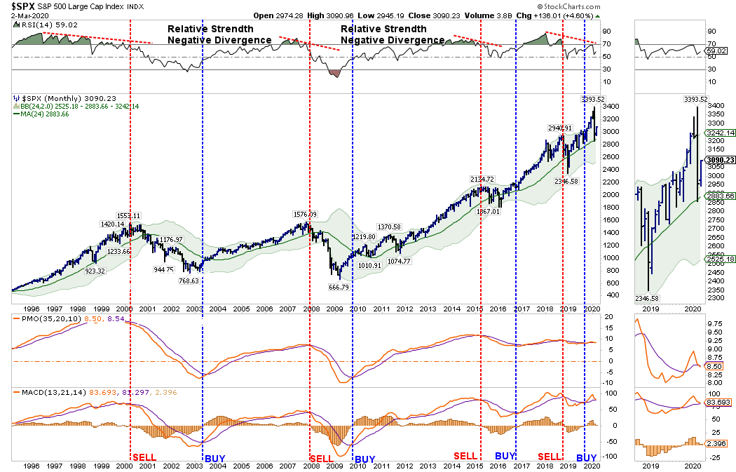 SPX Mothly Chart